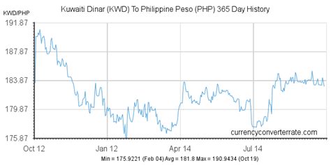 Convert KWD to PHP at the real exchange rate .